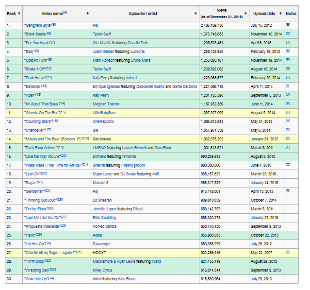 most viewed songs in youtube