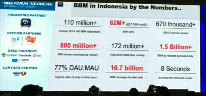 data BBM di Indonesia