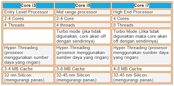 Perbedaan Intel Core i3 Core i5 dan Core i7
